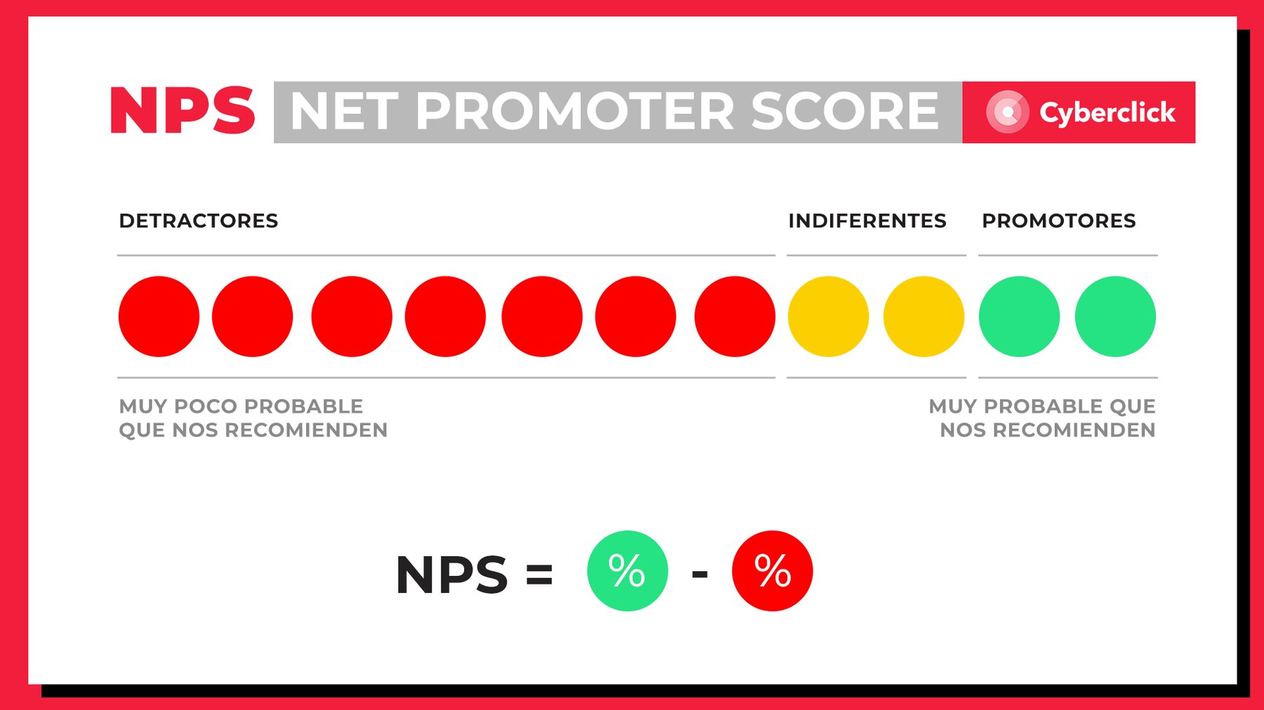 NPS o Net Promoter Score ¿qué es y cómo puedes calcularlo?